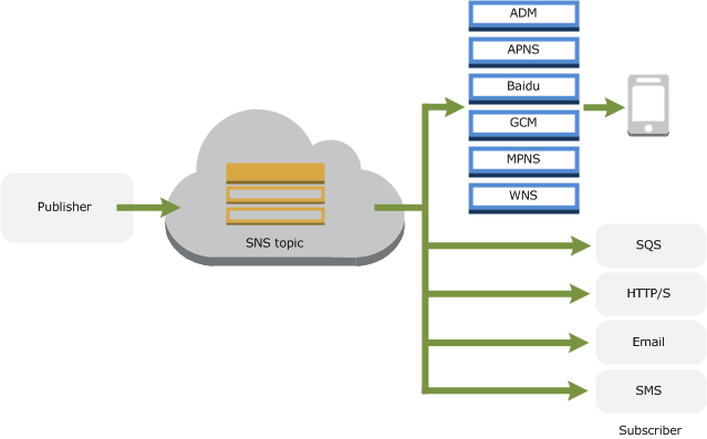 How To Connect Amazon Sns To Amazon Sqs Queues