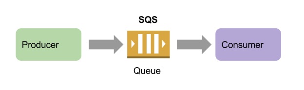 Simple SQS Diagram
