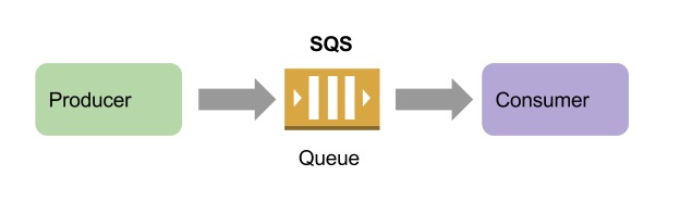 how-to-connect-amazon-sns-to-amazon-sqs-queues